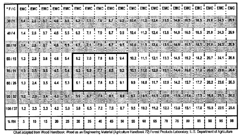 Wood Equilibrium Moisture Content Chart